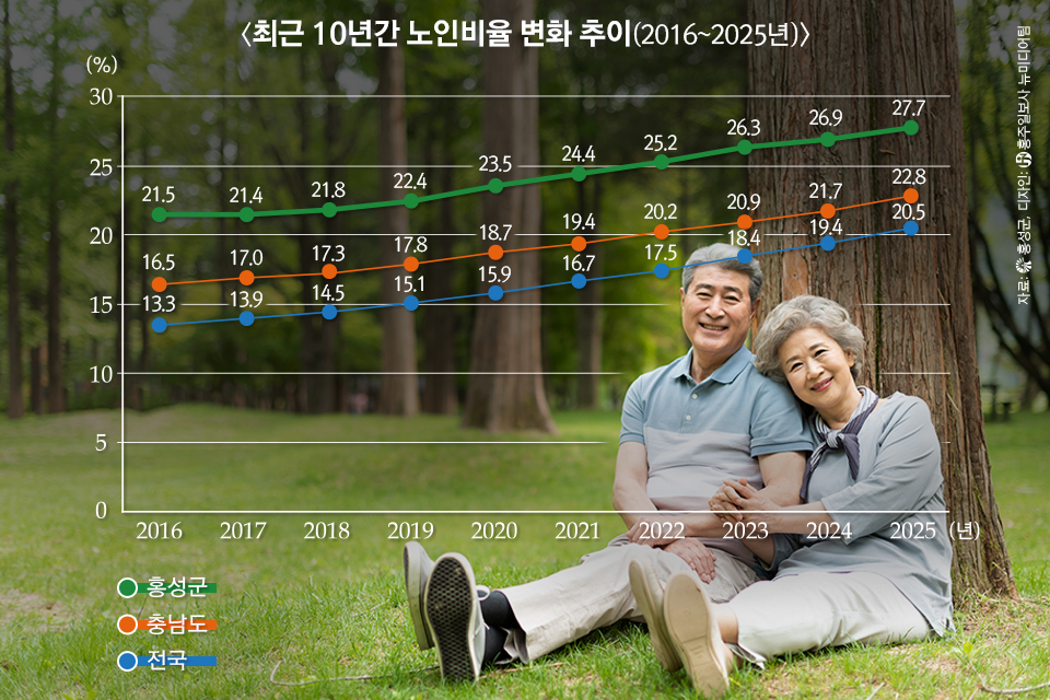 최근 10년간 전국·충남도·홍성군 노인비율 변화 추이 그래프.