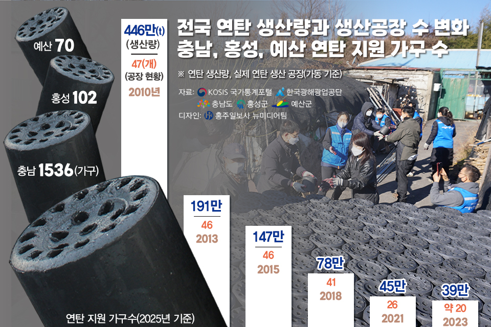 2010~2023년 전국 연탄 생산량 변화 추이와 생산공장 현황 그래프 및 2025년 충남도·홍성군·예산군 연탄 지원 가구 수.